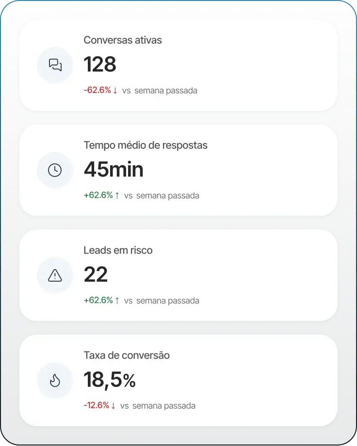 Painel da Numa com indicadores de desempenho comercial